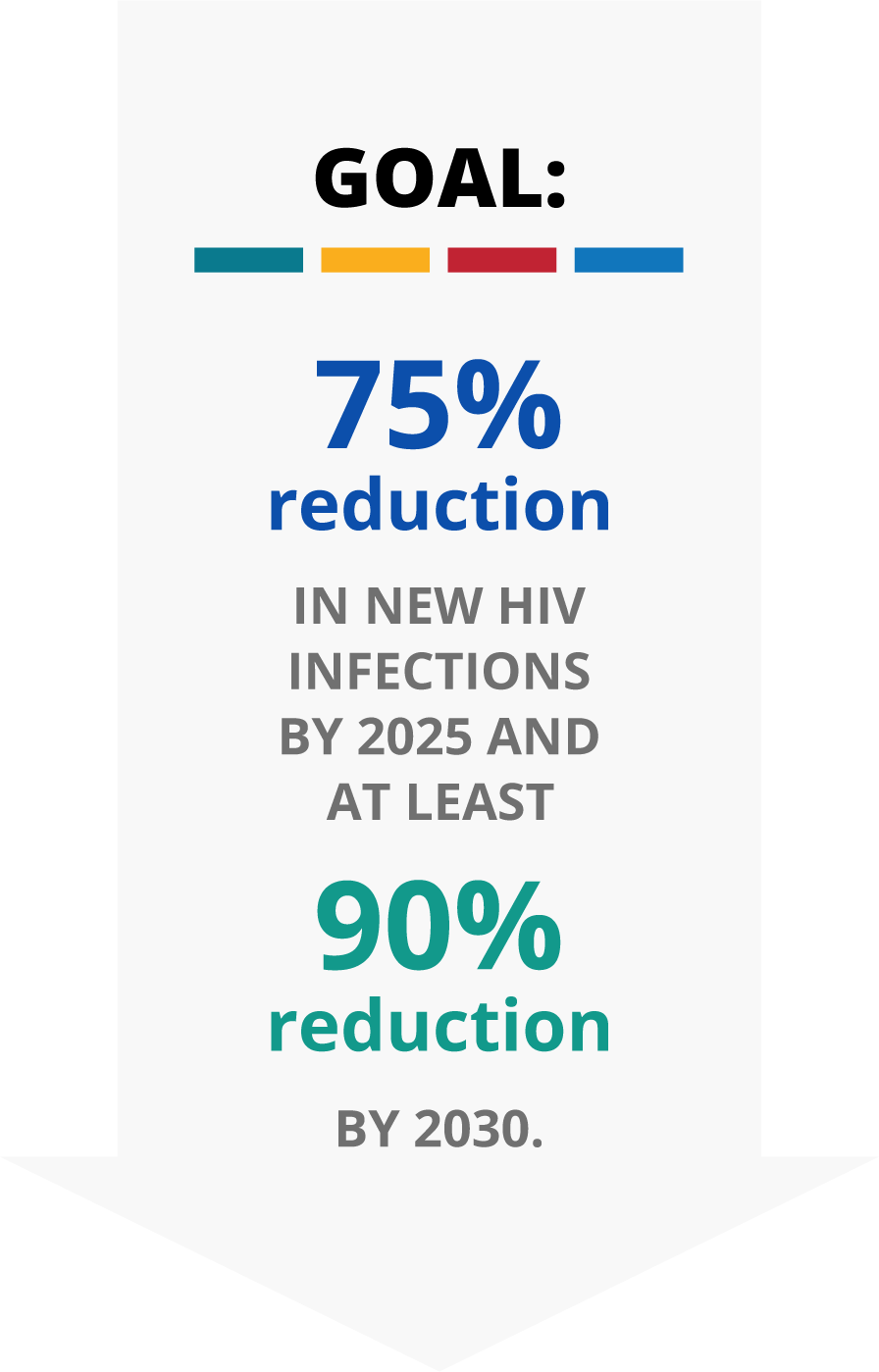 Goal: 75% reduction in new HIV infections by 2025 and at least 90% reduction by 2030.
