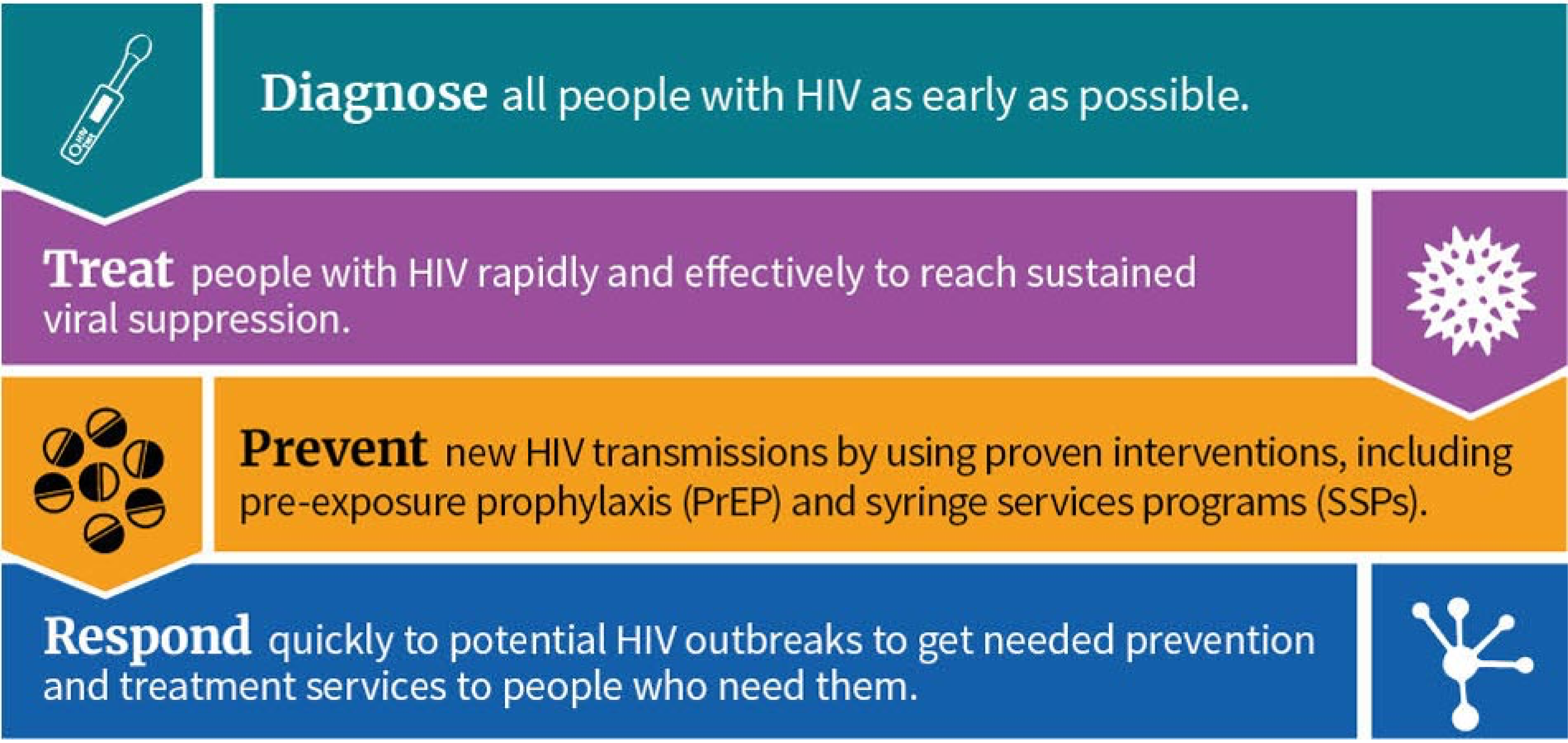Diagnose all people with HIV as early as possible. Treat people with HIV rapidly and effectively to reach sustained viral suppression. Prevent new HIV transmissions by using proven interventions, including pre-exposure prophylaxis (PrEP) and syringe services programs (SSPs). Respond quickly to potential HIV outbreaks to get needed prevention and treatment services to people who need them. 